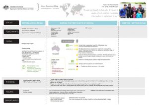Sol's user journey for a refugee upon reaching Australia
